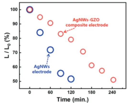 Fig. 4. Luminance of the CdSe/CdZnS quantum dot (QD)  based transparent light-emitting devices (LEDs)  using the AgNWs-only and AgNWs-GZO  composite electrodes according to the operating  voltage