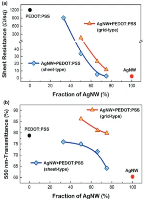 Fig. 4. The changes in (a) sheet resistance and (b) 550 nm- nm-wavelength transmittance measured from AgNW,  PEDOT:PSS, and AgNW-PEDOT:PSS composites  (sheet-type and mesh-type) as a function of the  relative content of AgNW in AgNW+PEDOT:PSS  solution