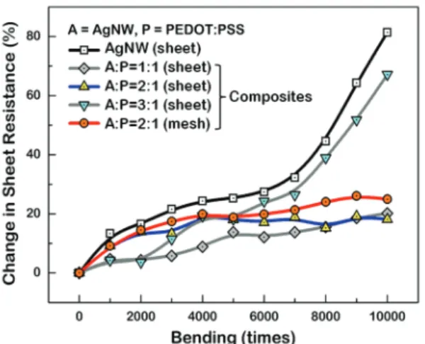 Fig. 8. The changes in sheet resistance due to bending  measured from AgNW as well as AgNW-PEDOT: 