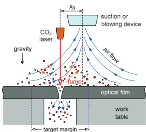 Fig. 1. Schematic of fume particle removal by air flow in  optical plastic film cutting process