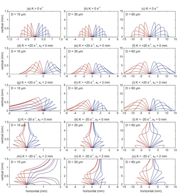 Fig. 2. Fume particle dispersion patterns by blowing and suction air flow motions compared to no air flow cases for  different particle size of 15, 30, 60 µm