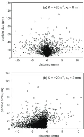 Fig. 3. Fume particle dispersion on optical plastic film  surface for randomly sampled 5,000 particles for  blowing flow cases of K = +20 s -1 : (a) x 0  = 0 mm and  (c) x 0  = 2 mm