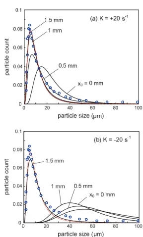 Fig. 4. Fume particle dispersion on optical plastic film  surface for randomly sampled 5,000 particles for  suction flow cases of K = -20 s -1 : (a) x 0  = 0 mm and  (c) x 0  = 2 mm