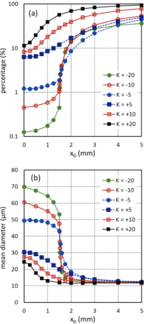 Fig. 6. Effects of air flow strength on fume particles  dispersion out of target margin: (a) dispersion  percentage and (b) mean diameter