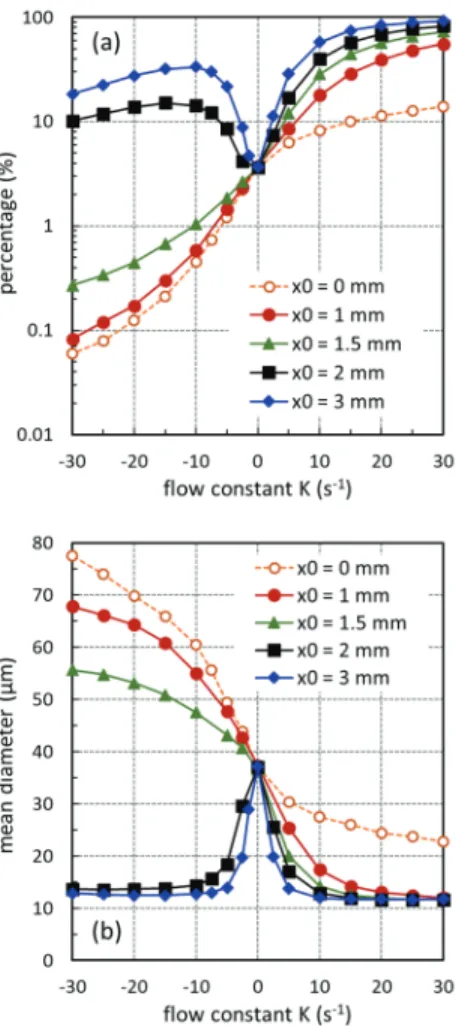 Fig. 7. Effects of flow misalignment on fume particles  dispersion out of target margin: (a) dispersion  percentage and (b) mean diameter