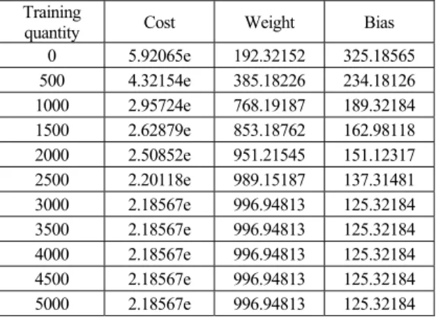 Table 1. Cost, weight, bias based training quantity  Training 