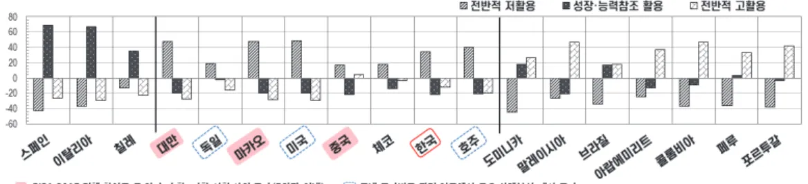 [그림  8]  국가별  참조준거  프로파일의  분포(국가별-전체평균과의  차이%p) 나.  평가수행을  위한  교사협력 동료  과학  교사들과  시험출제  시의  성취기준,  숙제,  채점기준,  다양한  난이도를  포함한  과 제  자료  공유  등  학생평가와  관련하여  정기적으로  어느  정도  협력하는지  과학교사의  응답을  학교수준에서  통합하여  비교·분석한  결과는  [그림  9]와  같다