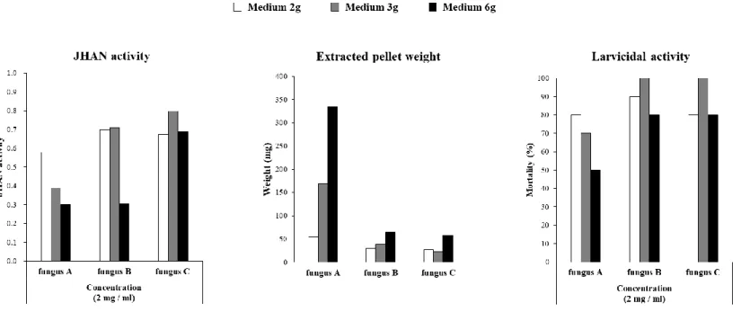 Figure  2.    JHAN  activity  (left),  extracted  pellet  weight  (middle),  and  larvicidal  activity  (right)  of  extract  from  entomopathogenic fungi cultured on different aerobic conditions