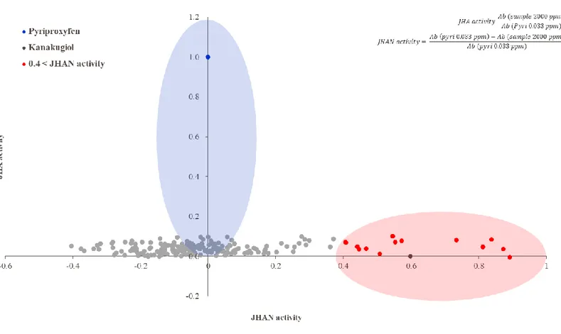 Figure 4. Screening of entomopathogenic fungi for their IGR activites.