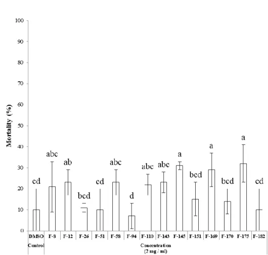 Figure  6.  Insecticidal  activity  of  entomopathogenic  fungal  extracts  against  O