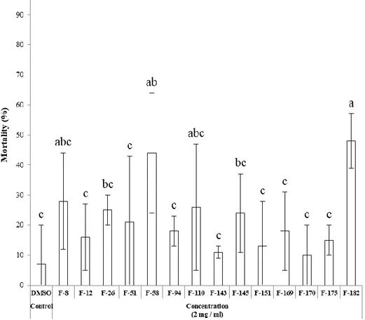 Figure 7. Insecticidal activity of entomopathogenic fungal extracts against L. striatellus