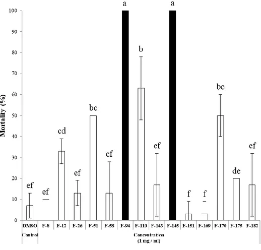 Figure  8.  Insecticidal  activity  of  entomopathogenic  fungal  extracts  against  A