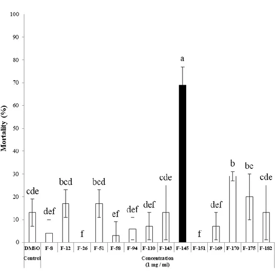 Figure 9. Insecticidal activity of entomopathogenic fungal extracts against P. xylostella