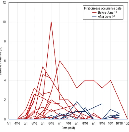 Figure 2. Disease progress curves of pear scab at 39 locations in Korea in 2014 and 2015 