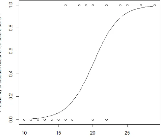 Figure 3. Binary logistic regression curve showing probability of pear scab occurrence  prior to June 1 versus number of days with infection risk of greater than zero