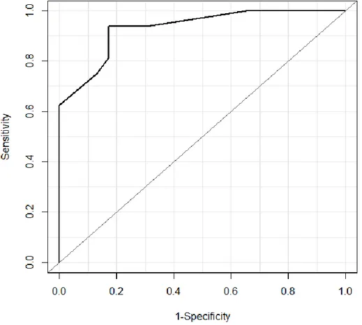 Figure 4. Receiver operating characteristic (ROC) curve derived from the binary logistic  regression analysis in Fig