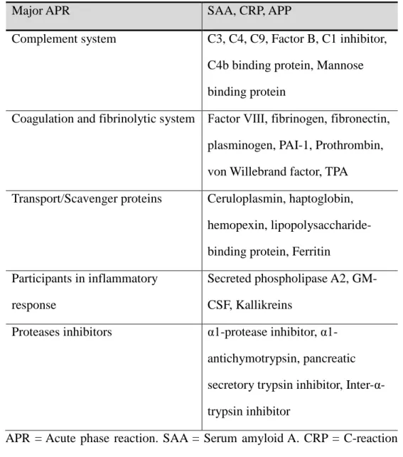 Table 2. Acute-phase Proteins (Ceciliani et al., 2002) 