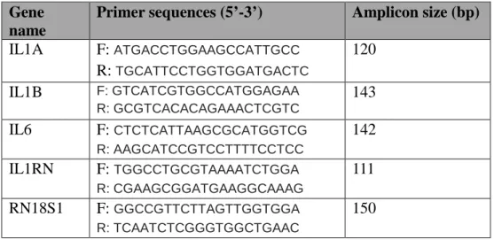 Table 5. Primer sequences and amplicon information for qRT-PCR 