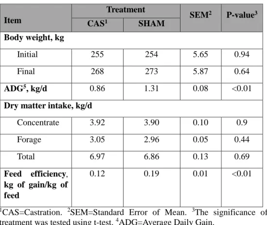 Table 6. Effects of castration on growth performance in Korean cattle calves 