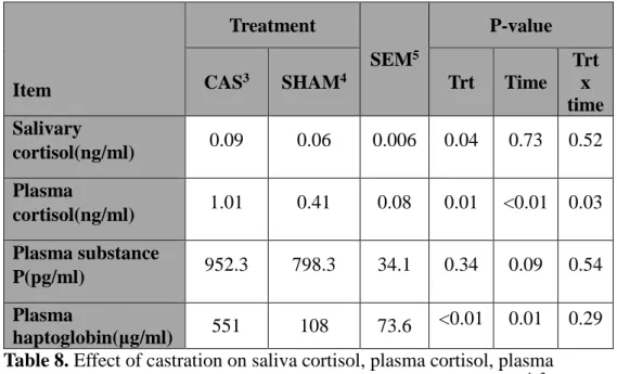 Table 8. Effect of castration on saliva cortisol, plasma cortisol, plasma  substance P, and plasma haptoglobin during the 14-d postcastration 1, 2 