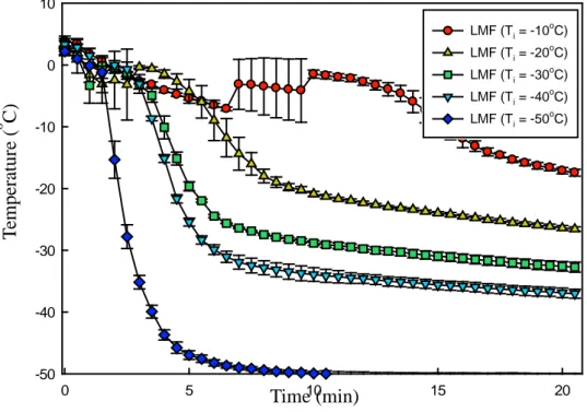 Fig. 4. Freezing curves of L-lactate dehydrogenase (LDH) solution  at different freezing conditions (T I  = x°C, x = -10, -20, -30, -40, and  -50)