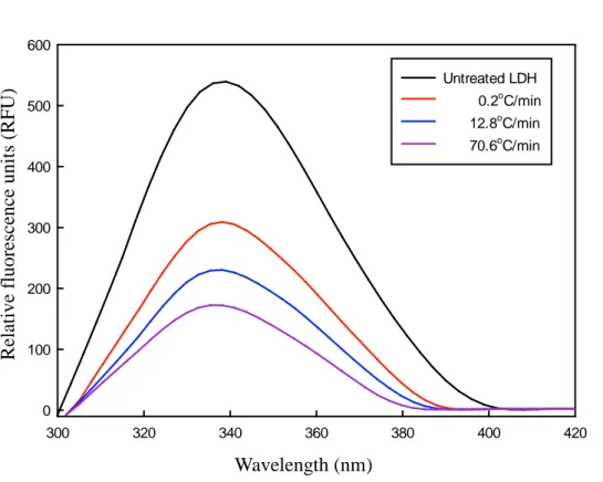 Fig. 8. Intrinsic fluorescence emission spectra of 20  μg/mL L-lactate  dehydrogenase (LDH) before and after five freeze-thawing cycles