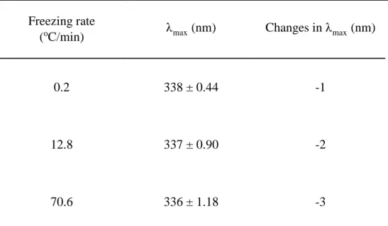 Table 3. Fluorescence emission wavelength ( λ max , nm) of the L-lactate  dehydrogenase after five freeze-thawing cycles 