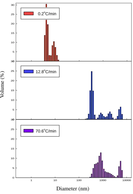 Fig. 9. The size distributions of freeze-thawed LDH. The  refractive index chosen for the particles was the protein presetting,  and the refractive index of the medium was approximated to be  that of water