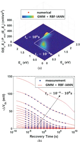 Fig. 1. (a) Comparison of numerical and GMM + RBF- (b)  IANN computation of the integrand 