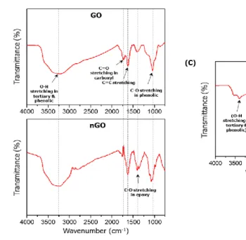 Figure 1. FT-IR spectra Using FT-IR spectrophotometer, functional  groups on the surface of GBMs were analyzed