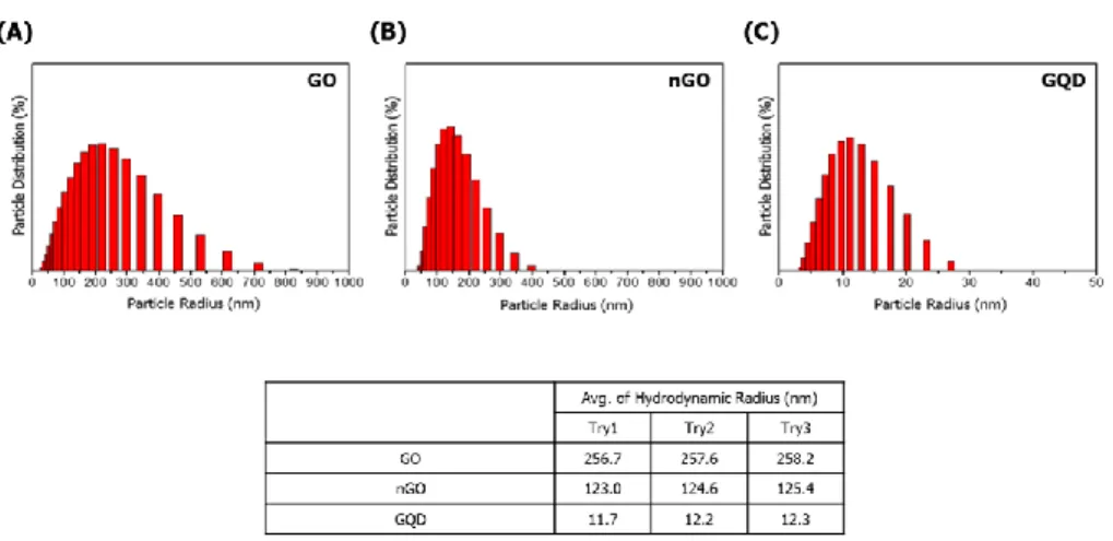 Figure  3.  Hydrodynamic  radius  The  hydrodynamic  radius  of  GBMs  was  analyzed  using  light  scatting  instrument