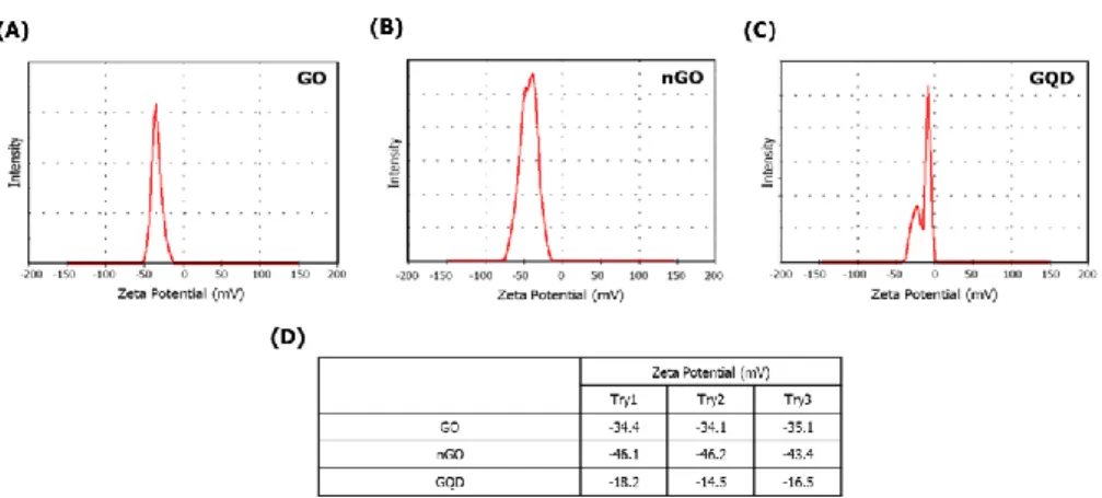Figure  4.  Zeta  potential  of  GBMs  The zeta  potential  of  GBMs  was  analyzed  using  light  scatting  instrument