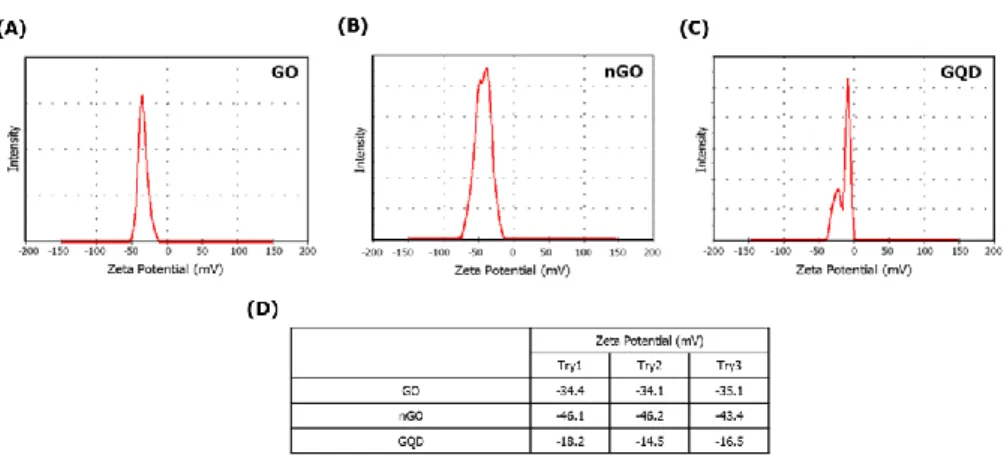 Figure  4.  Zeta  potential  of  GBMs  The zeta  potential  of  GBMs  was  analyzed  using  light  scatting  instrument