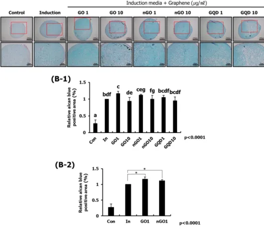 Figure  8.  Observation  of  chondrogenic  differentiation  of  hASCs  by  alcian blue staining Effects of GO, nGO, and GQD on the chondrogenic  differentiation  of  hASCs  were  identified  by  alcian  blue  staining