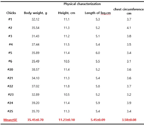Table  2.  Physical  characterization  of  white  leghorn  chicks  employed as the donor of bone marrow-retrieved cells