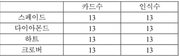 Table 1. Results of Template Matching for 52 cards 