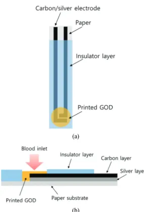 Fig. 1. Structure of paper glucose sensor.  (b) 