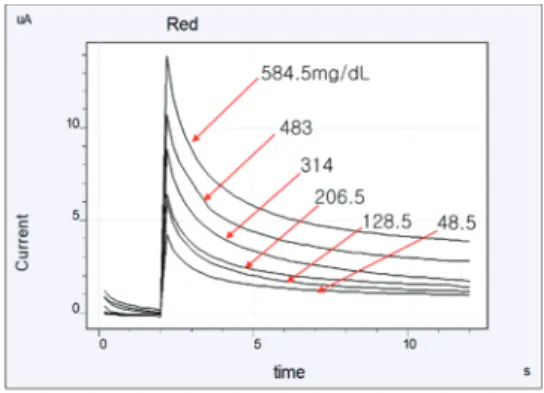 Fig. 4. CV(cyclic voltammetry) measurement result. 