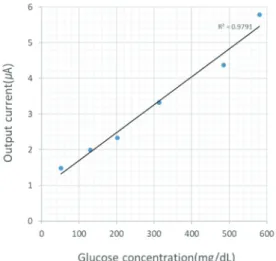 Fig. 6. Current measurement result for glucose concentration. 