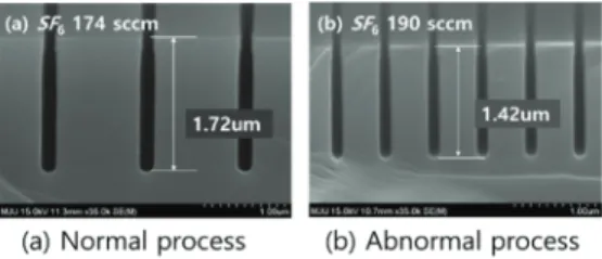 Fig. 3. Scanning Electron Microscope (SEM) image of  normal and abnormal state. 