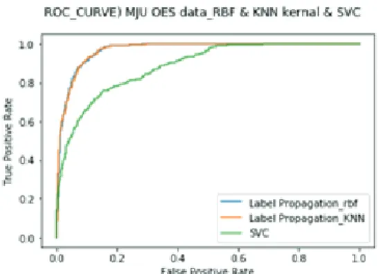 Fig. 6. ROC-curve with two kernels and SVC model. 