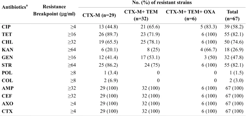 Table 2.3. Antibiotic resistance patterns of 67 ESBL-producing E. coli strains depending on the ESBL gene type