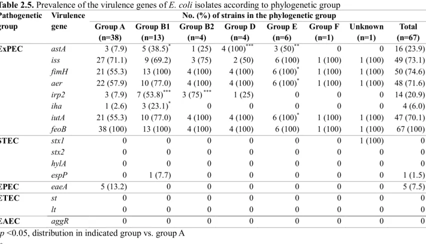 Table 2.5. Prevalence of the virulence genes of E. coli isolates according to phylogenetic group