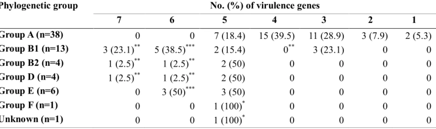 Table 2.6. Distribution of strains in the phylogenetic group according to the number of virulence genes