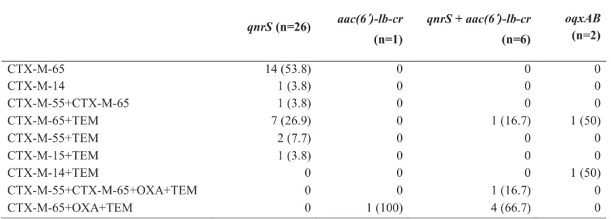 Table 3.2. Distribution of ESBL types in PMQR-positive E. coli isolates (n=35)