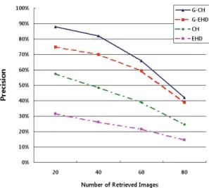 Fig. 3. Precision curve for the test of image search. 
