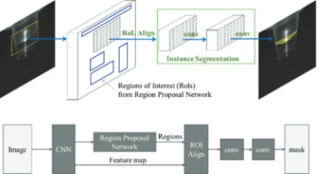 Fig. 4. Instance segmentation process. 