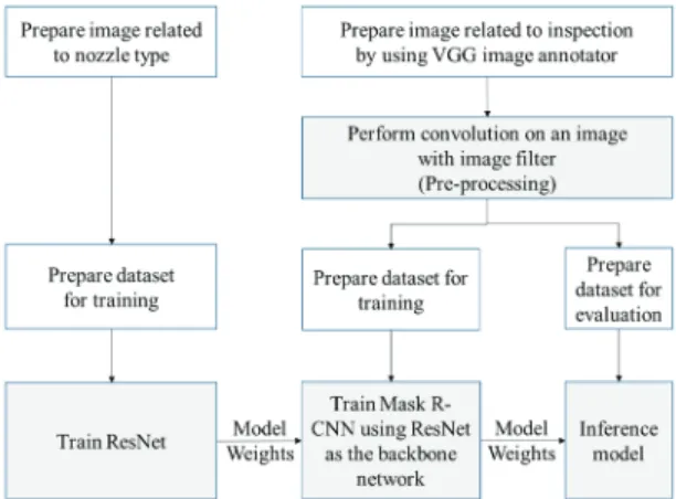 Fig. 6. Training process of instance segmentation using  ResNet as the backbone network