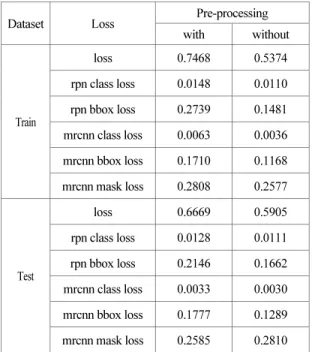 Table 3. Comparison of performing pre-processing. (IoU: 