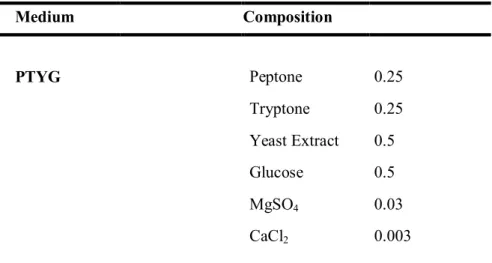Table 1. The composition of bacterial culture media Medium Composition  PTYG Peptone 0.25 Tryptone 0.25 Yeast Extract 0.5 Glucose 0.5 MgSO 4 0.03 CaCl 2 0.003
